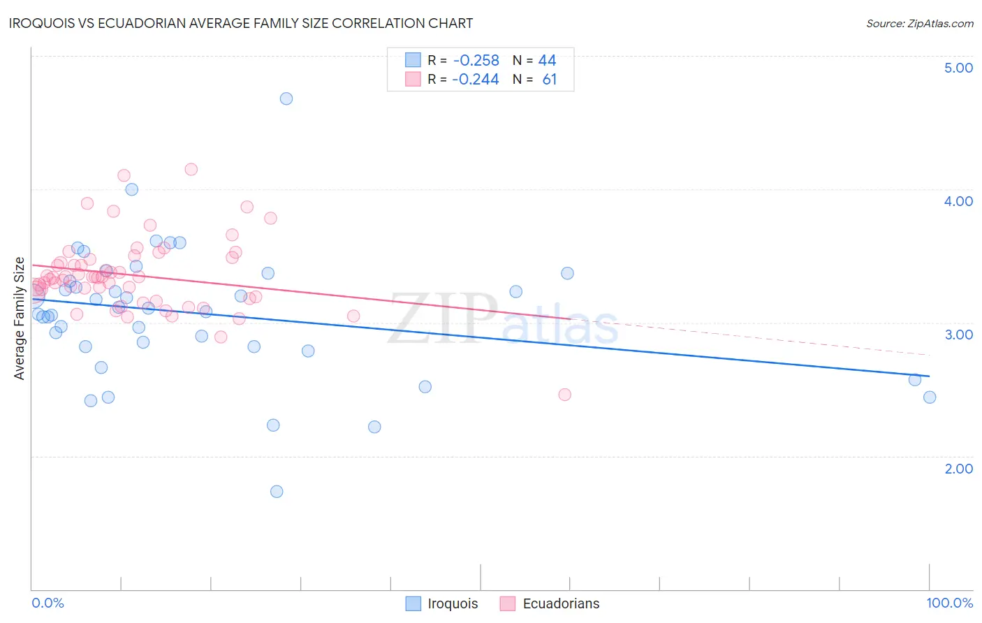 Iroquois vs Ecuadorian Average Family Size