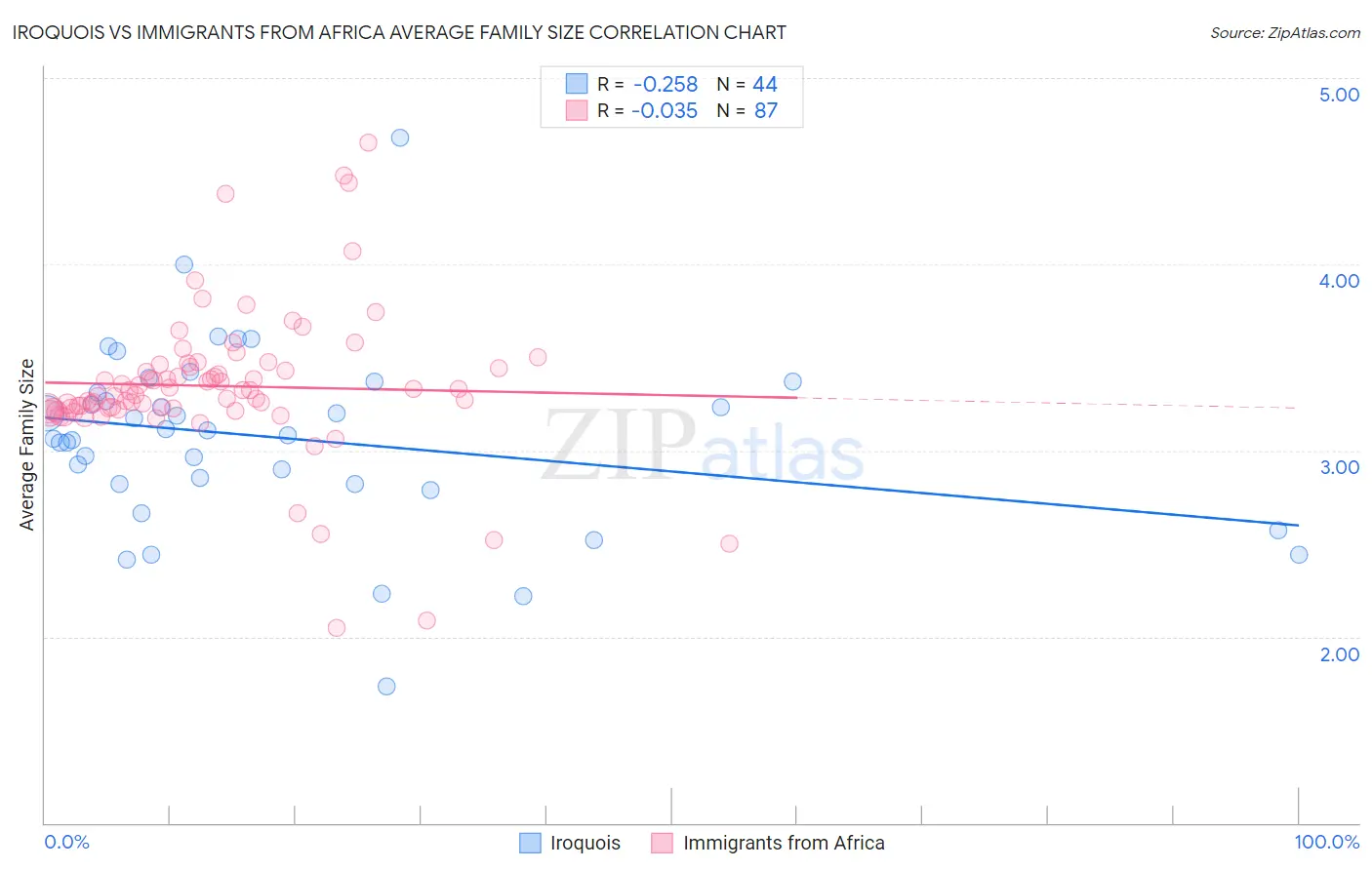 Iroquois vs Immigrants from Africa Average Family Size