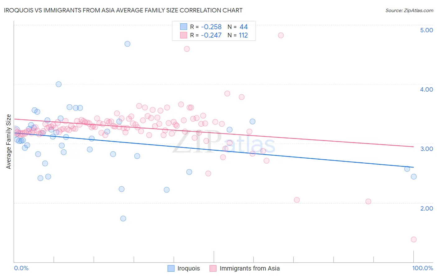 Iroquois vs Immigrants from Asia Average Family Size