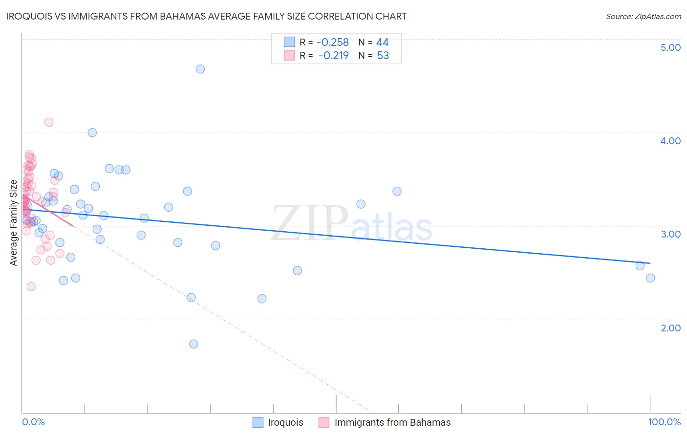 Iroquois vs Immigrants from Bahamas Average Family Size