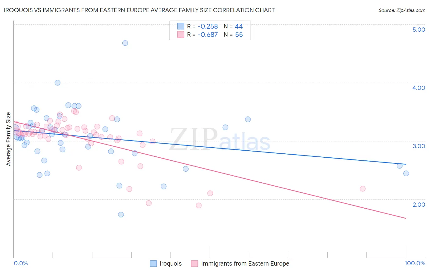 Iroquois vs Immigrants from Eastern Europe Average Family Size