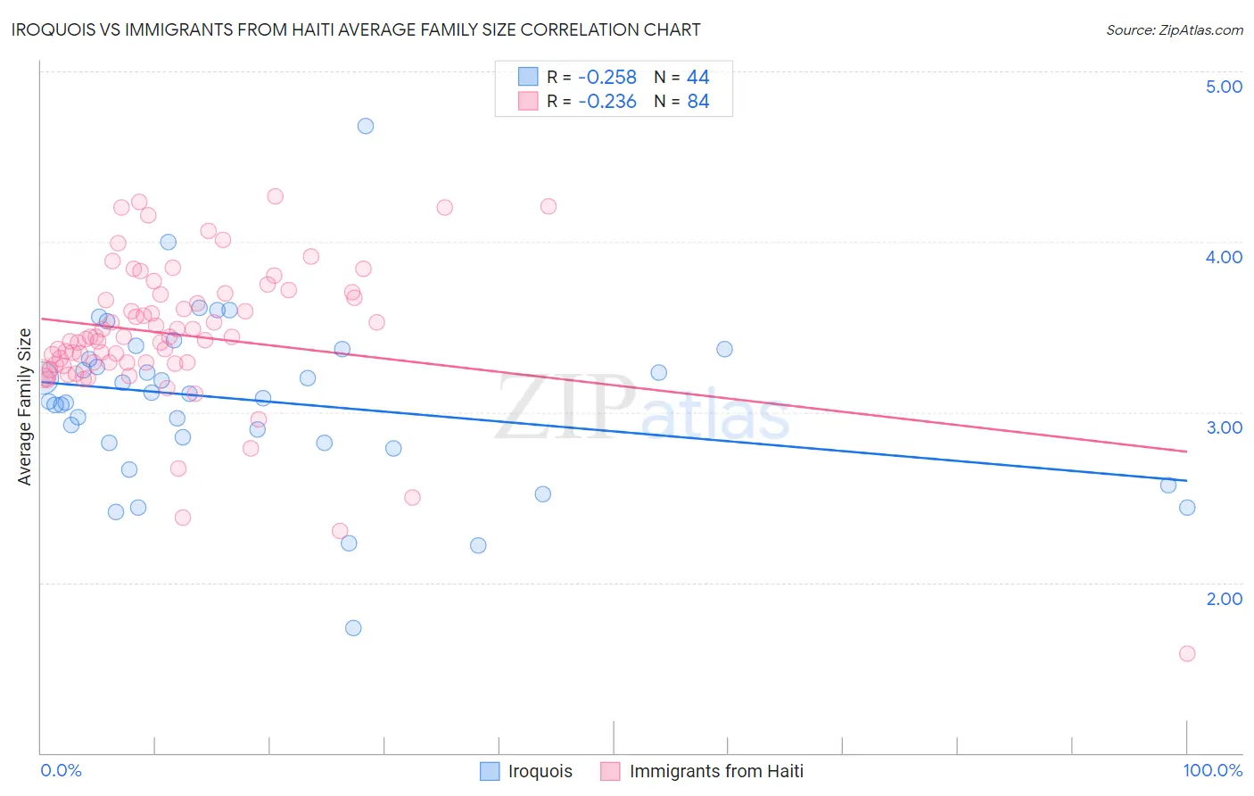 Iroquois vs Immigrants from Haiti Average Family Size