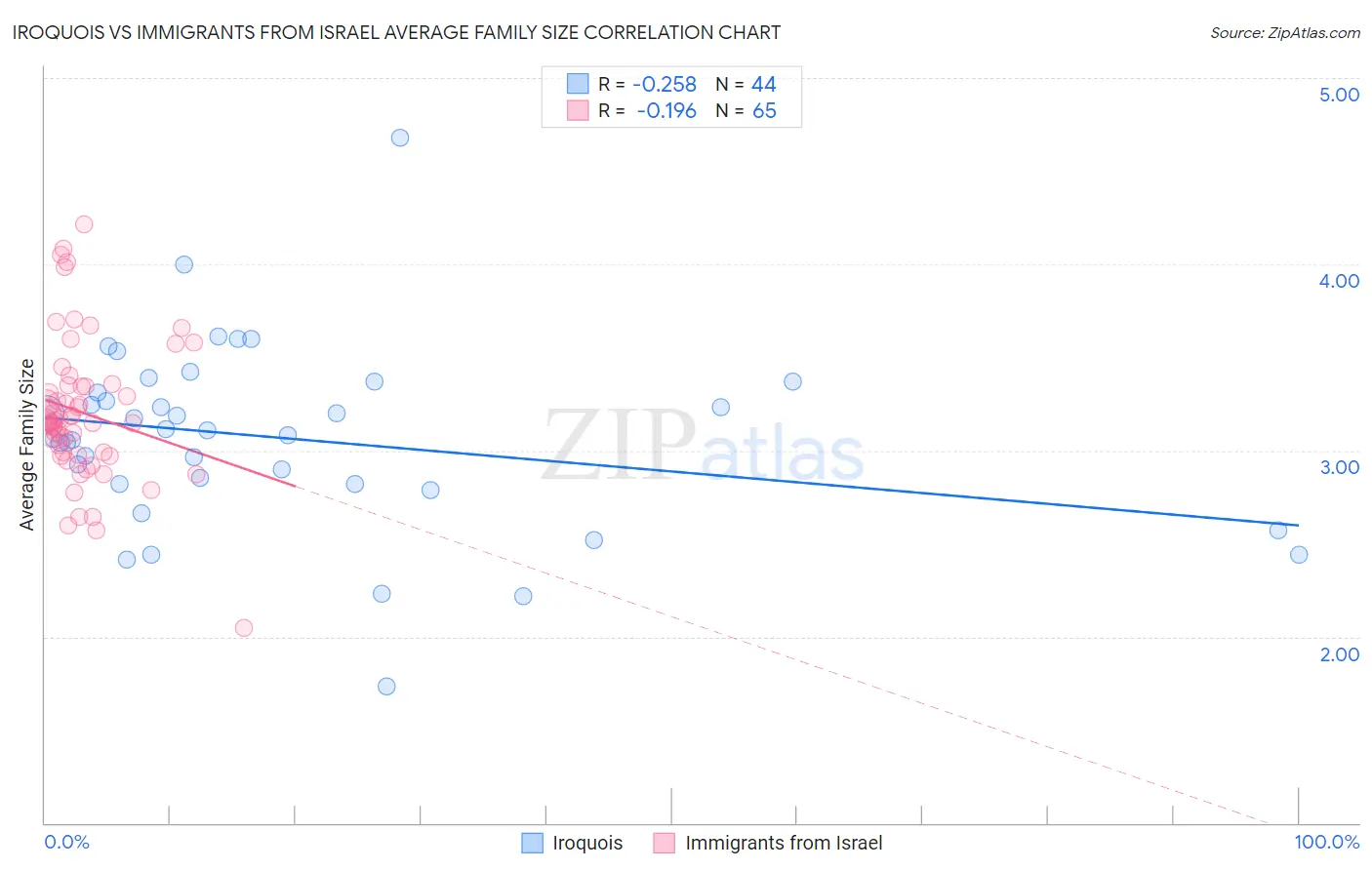 Iroquois vs Immigrants from Israel Average Family Size