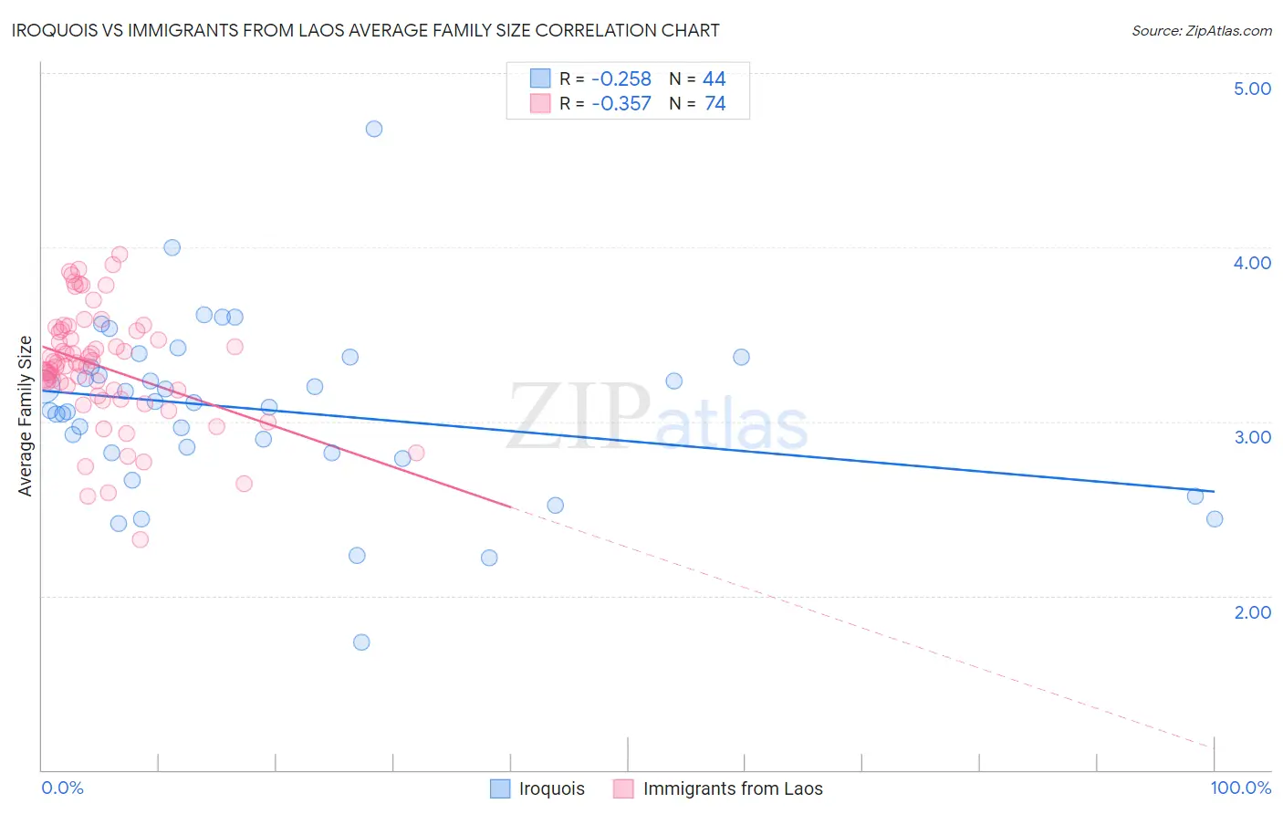 Iroquois vs Immigrants from Laos Average Family Size