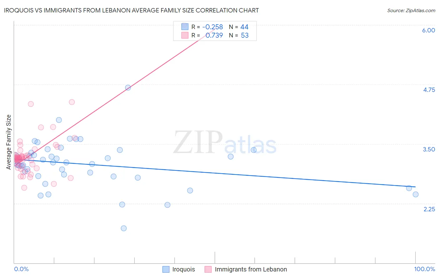 Iroquois vs Immigrants from Lebanon Average Family Size