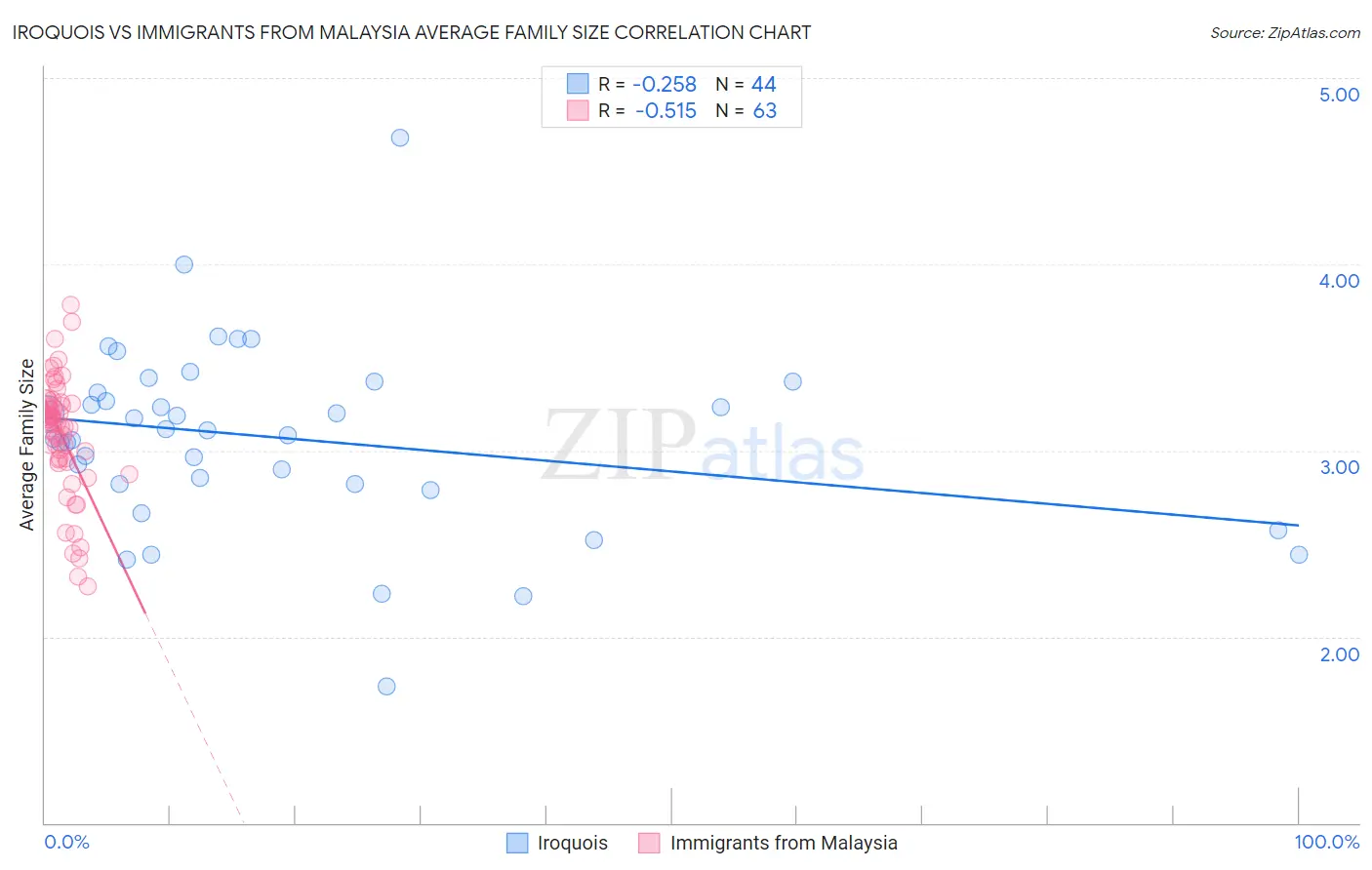 Iroquois vs Immigrants from Malaysia Average Family Size