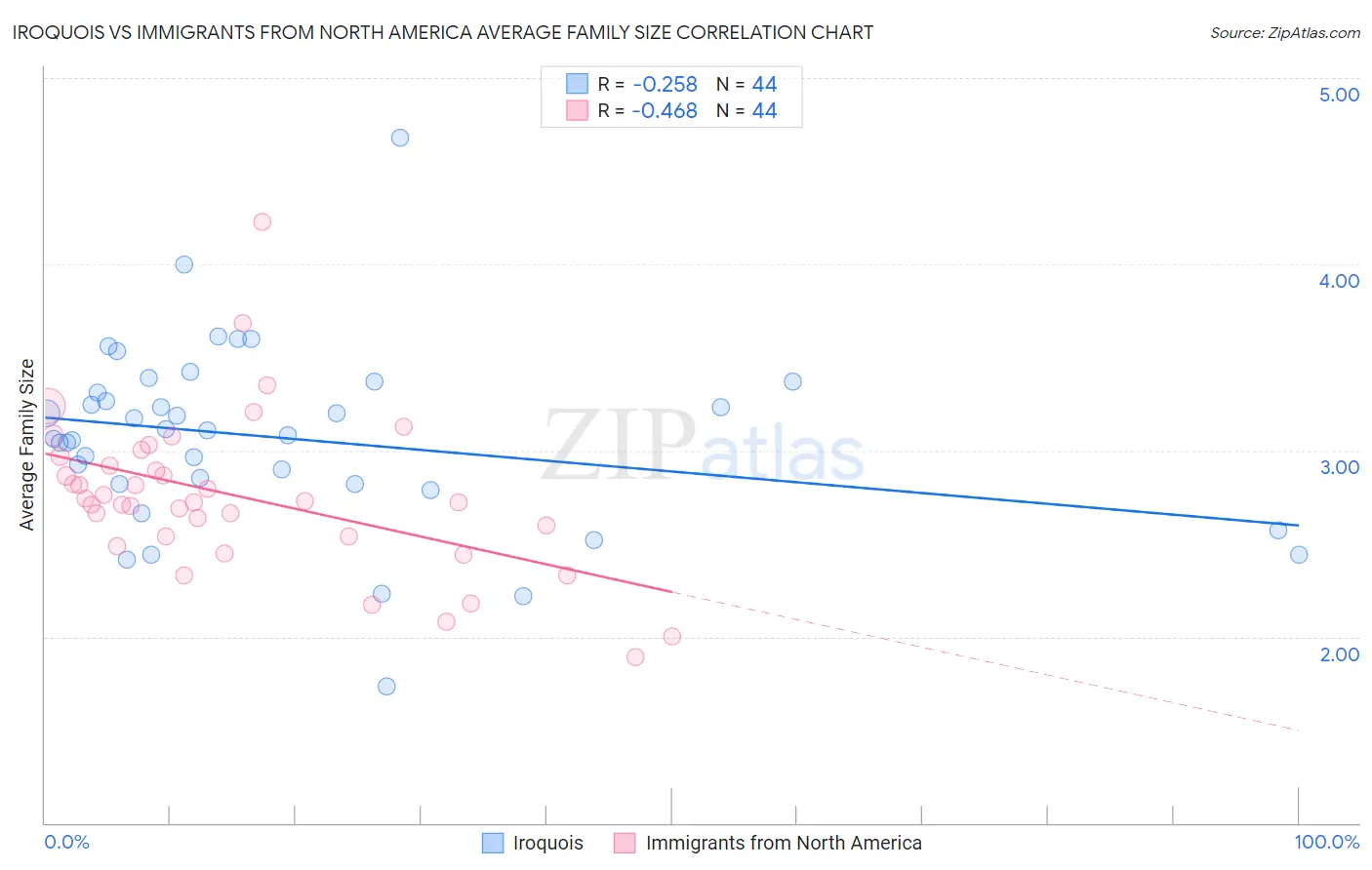 Iroquois vs Immigrants from North America Average Family Size