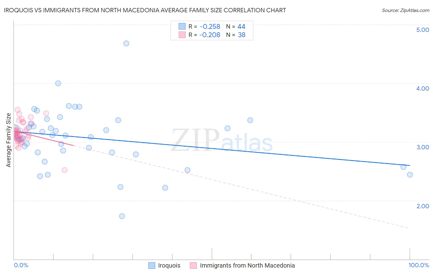 Iroquois vs Immigrants from North Macedonia Average Family Size