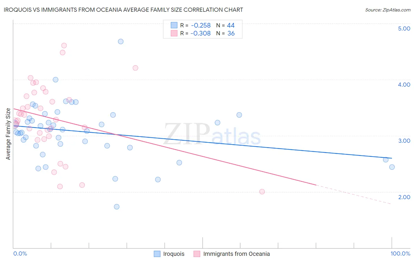 Iroquois vs Immigrants from Oceania Average Family Size