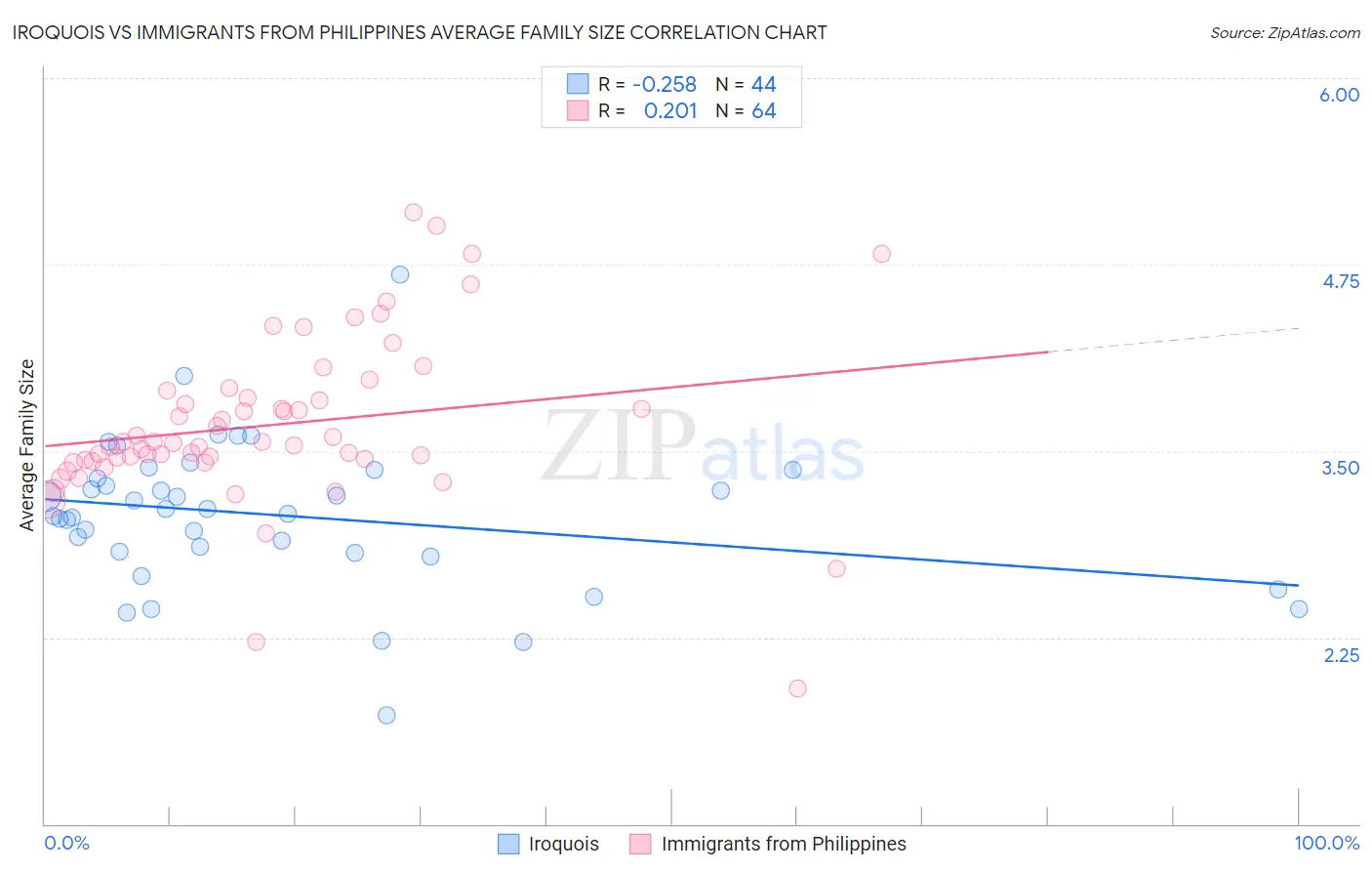 Iroquois vs Immigrants from Philippines Average Family Size