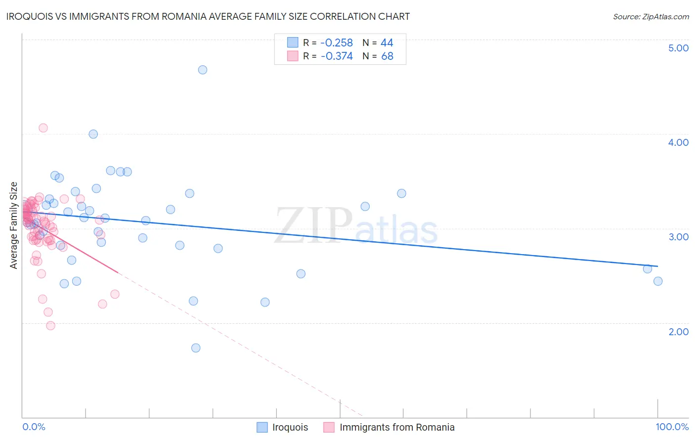 Iroquois vs Immigrants from Romania Average Family Size