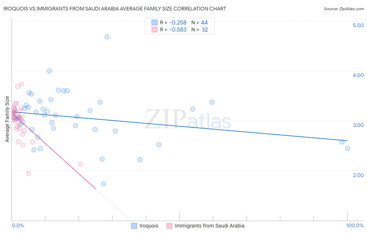 Iroquois vs Immigrants from Saudi Arabia Average Family Size