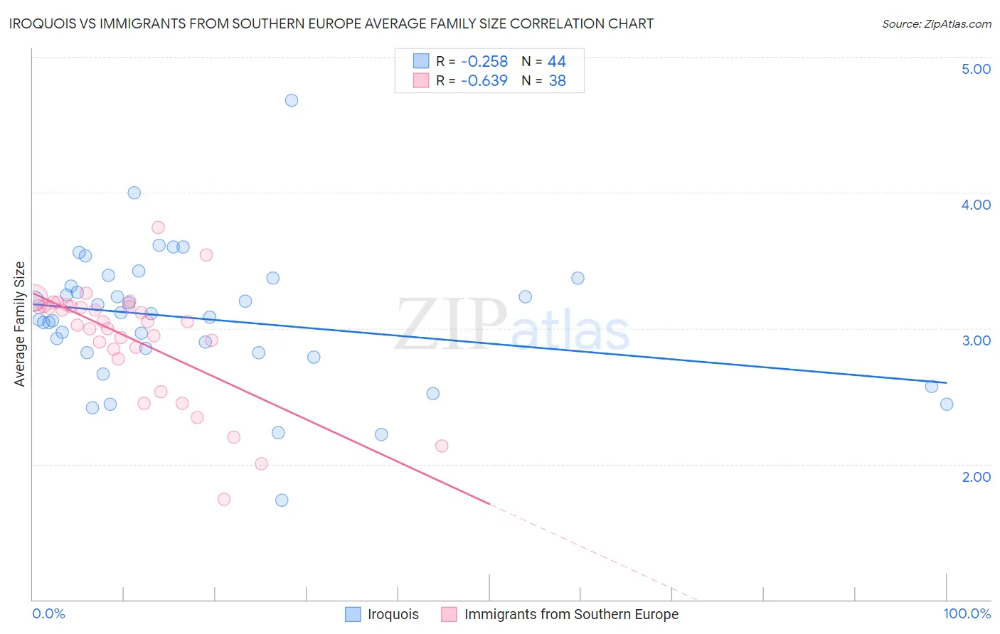 Iroquois vs Immigrants from Southern Europe Average Family Size