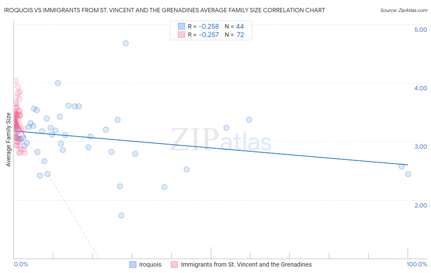 Iroquois vs Immigrants from St. Vincent and the Grenadines Average Family Size