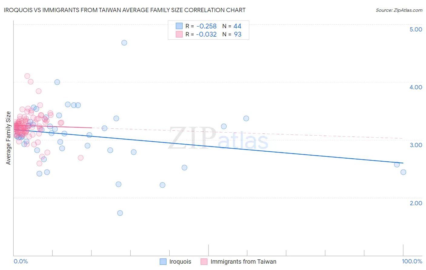 Iroquois vs Immigrants from Taiwan Average Family Size