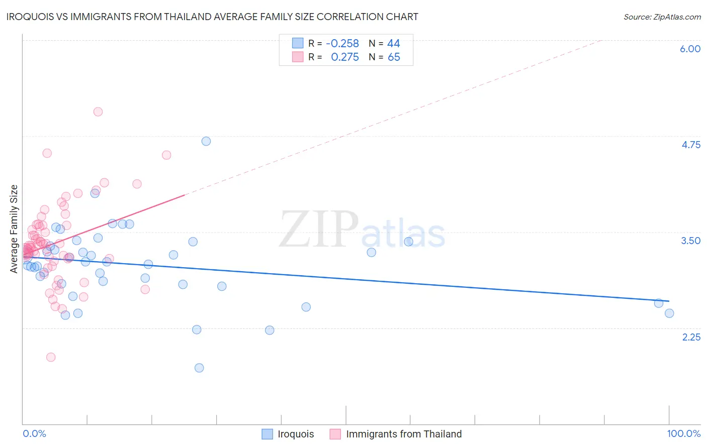 Iroquois vs Immigrants from Thailand Average Family Size