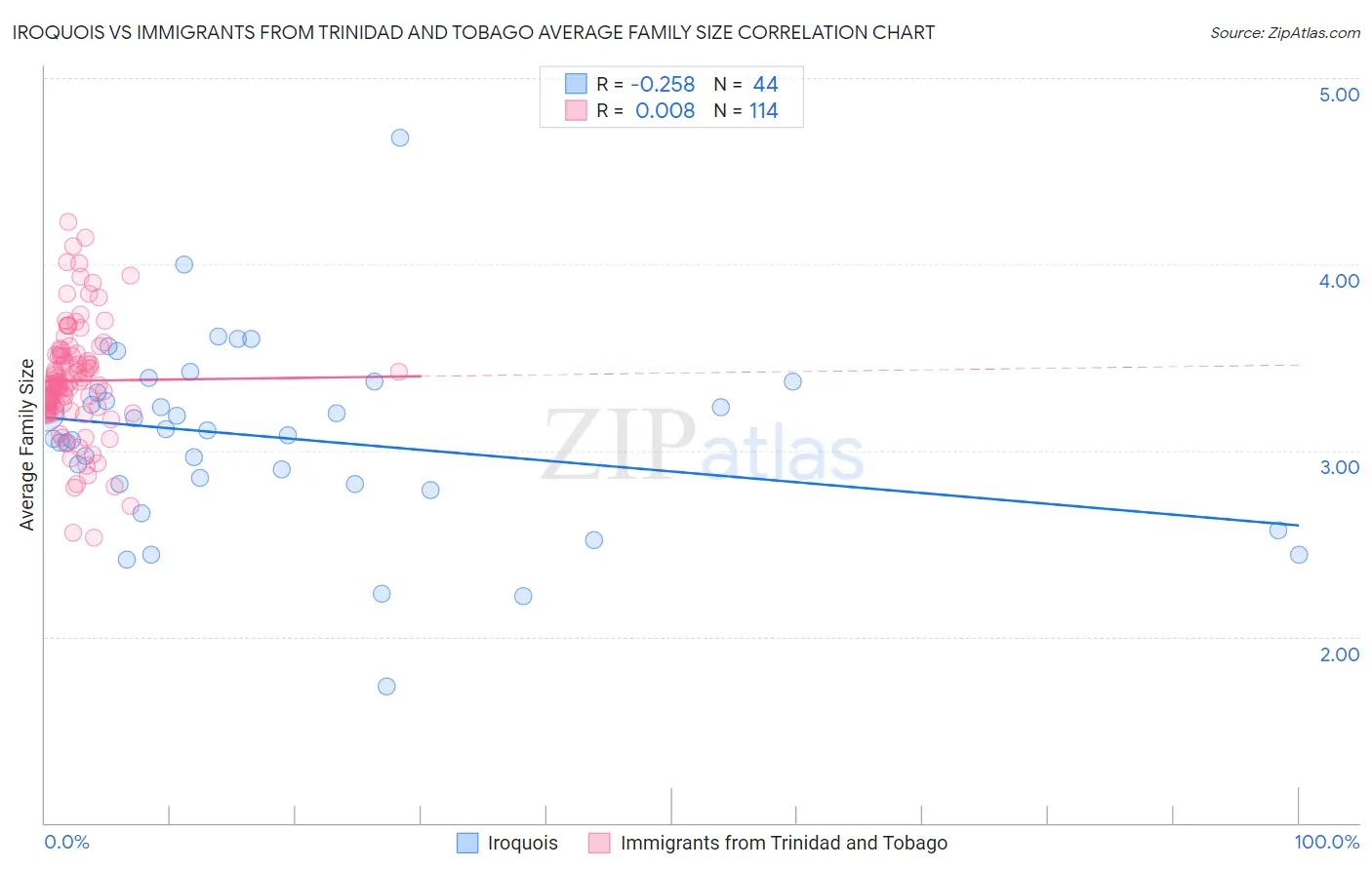 Iroquois vs Immigrants from Trinidad and Tobago Average Family Size