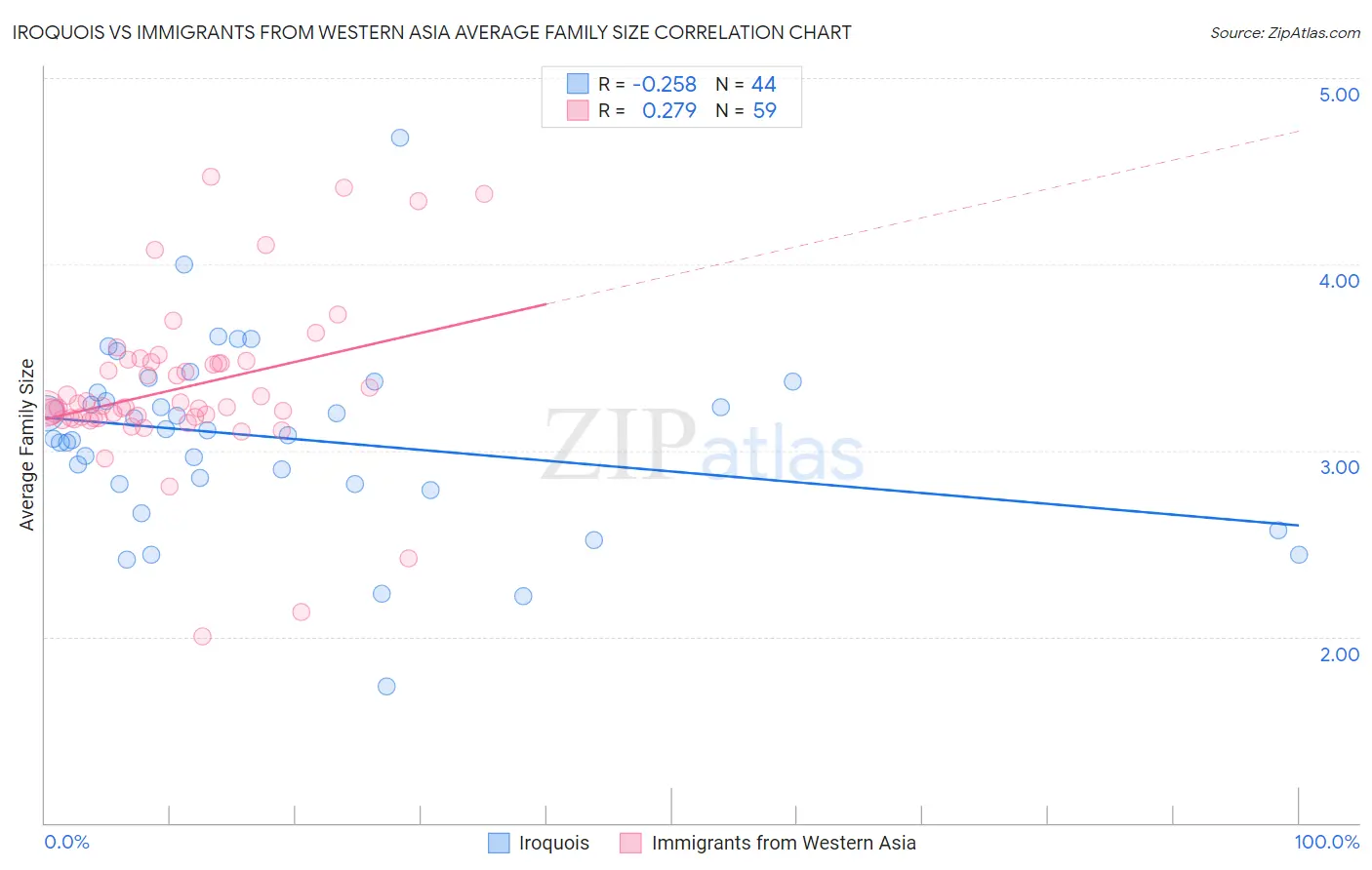 Iroquois vs Immigrants from Western Asia Average Family Size