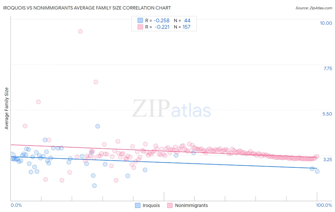 Iroquois vs Nonimmigrants Average Family Size