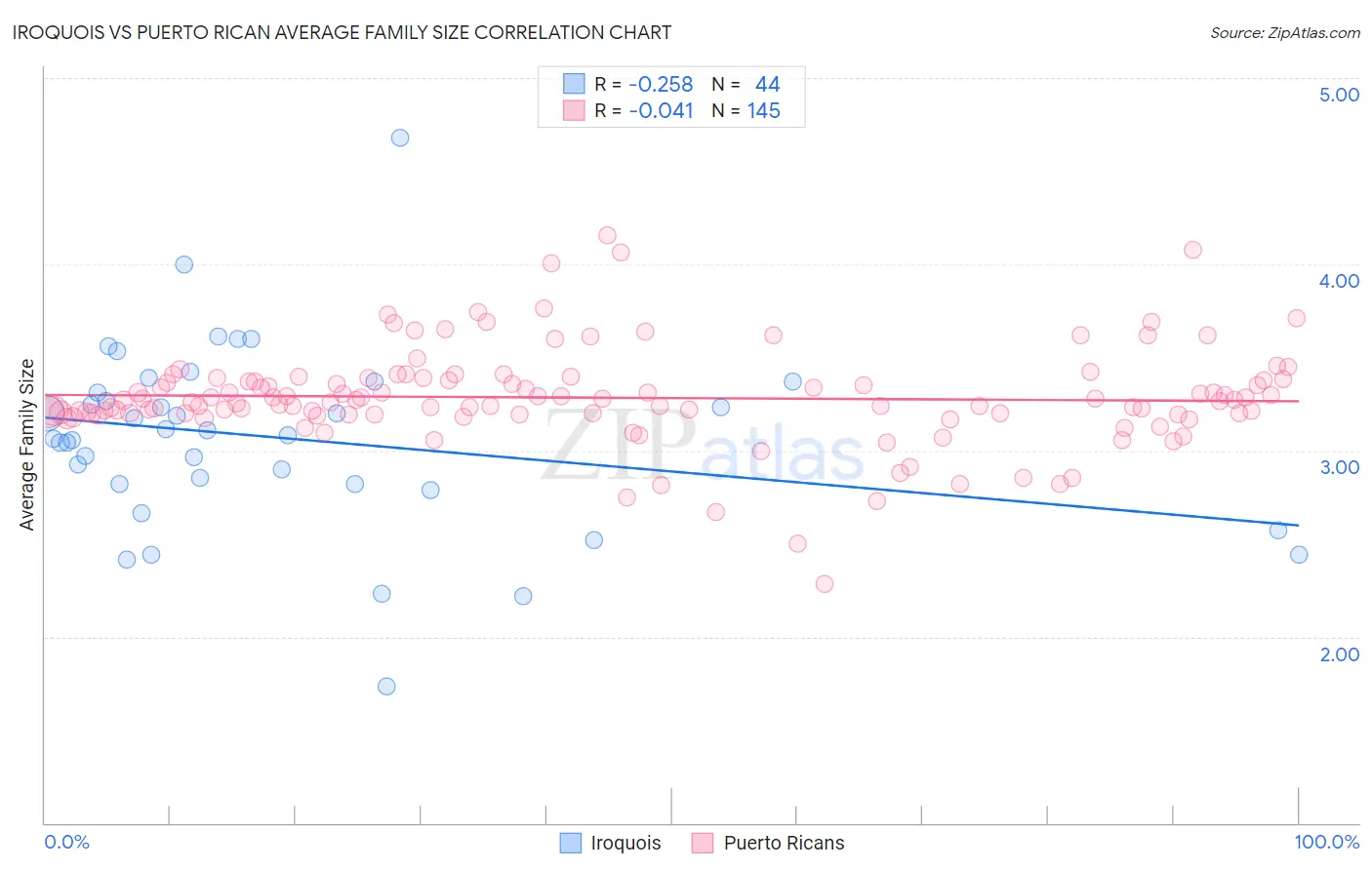 Iroquois vs Puerto Rican Average Family Size