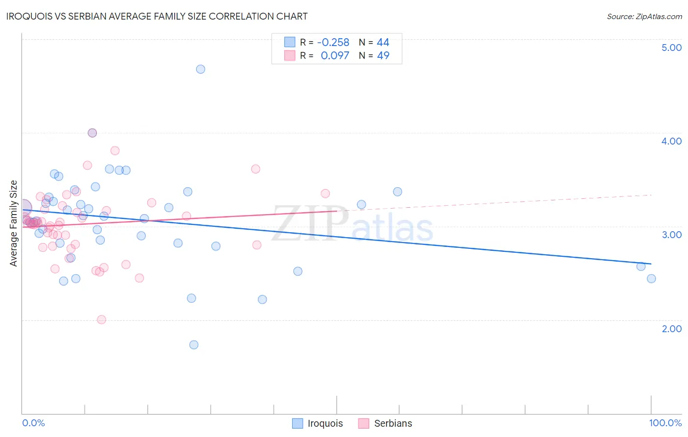 Iroquois vs Serbian Average Family Size