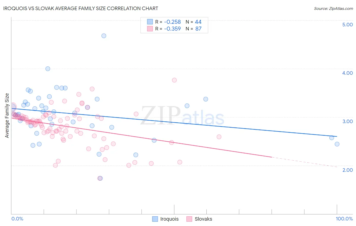 Iroquois vs Slovak Average Family Size