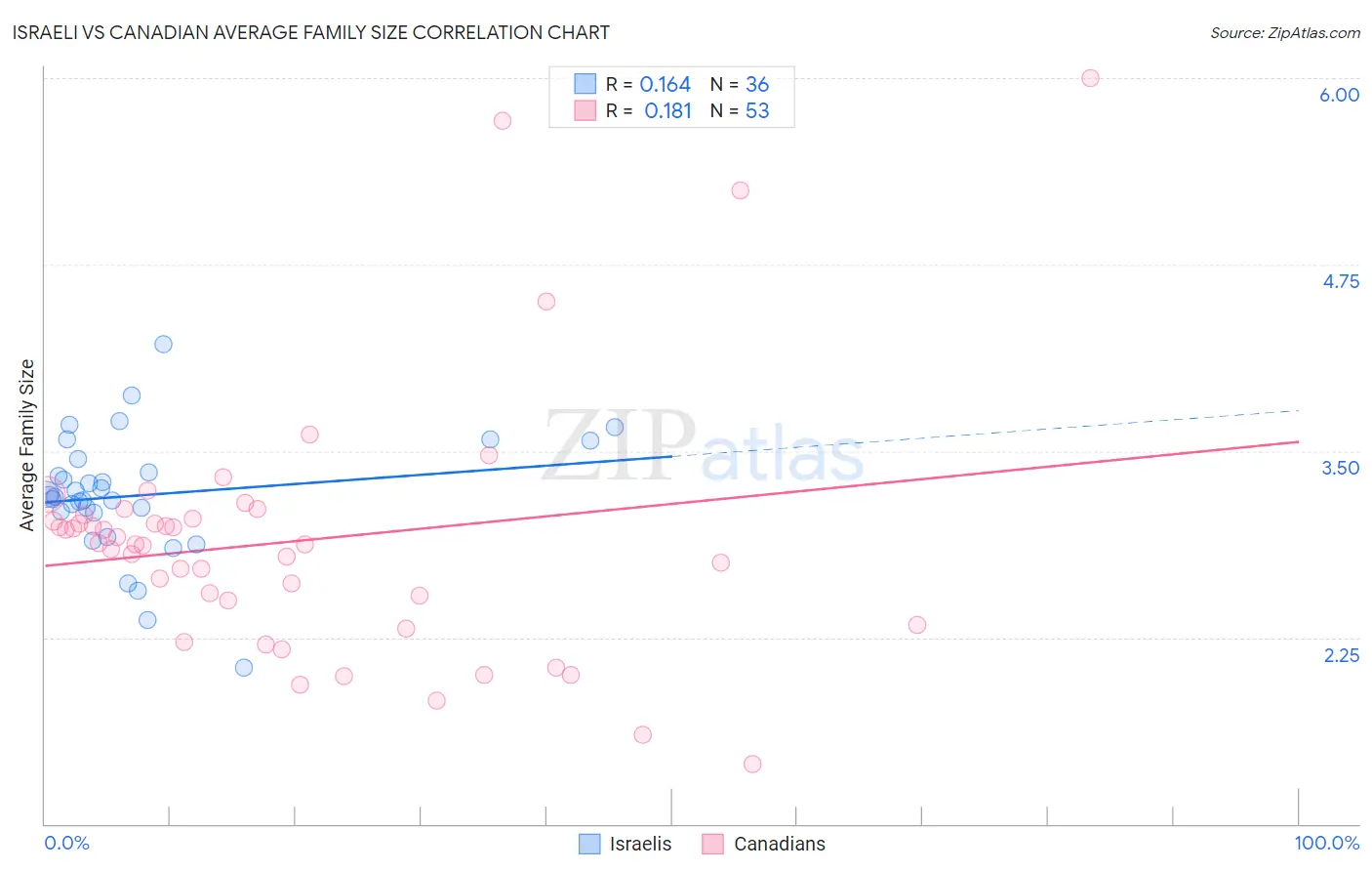 Israeli vs Canadian Average Family Size