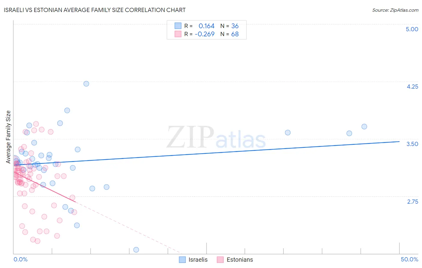 Israeli vs Estonian Average Family Size