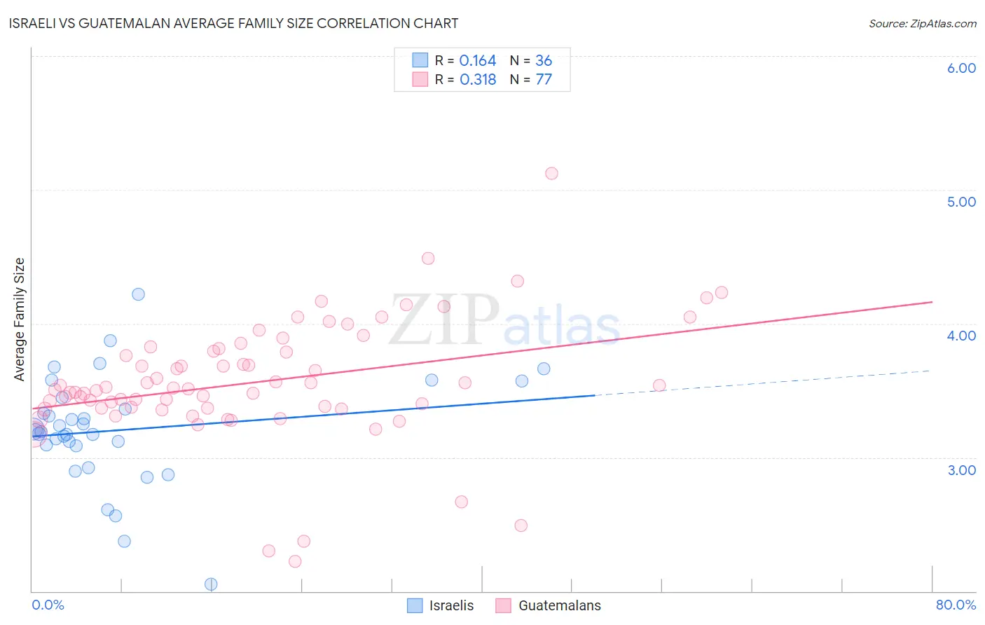 Israeli vs Guatemalan Average Family Size