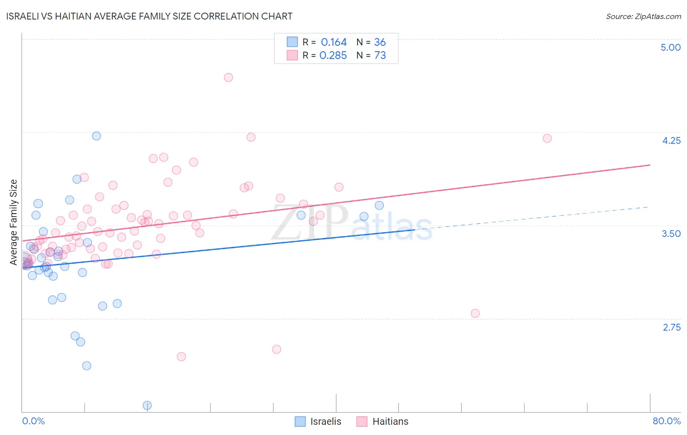 Israeli vs Haitian Average Family Size