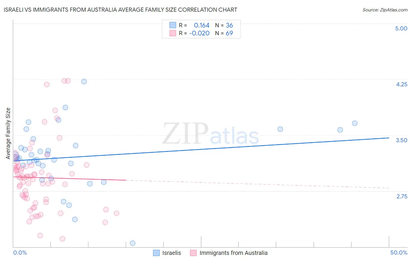 Israeli vs Immigrants from Australia Average Family Size