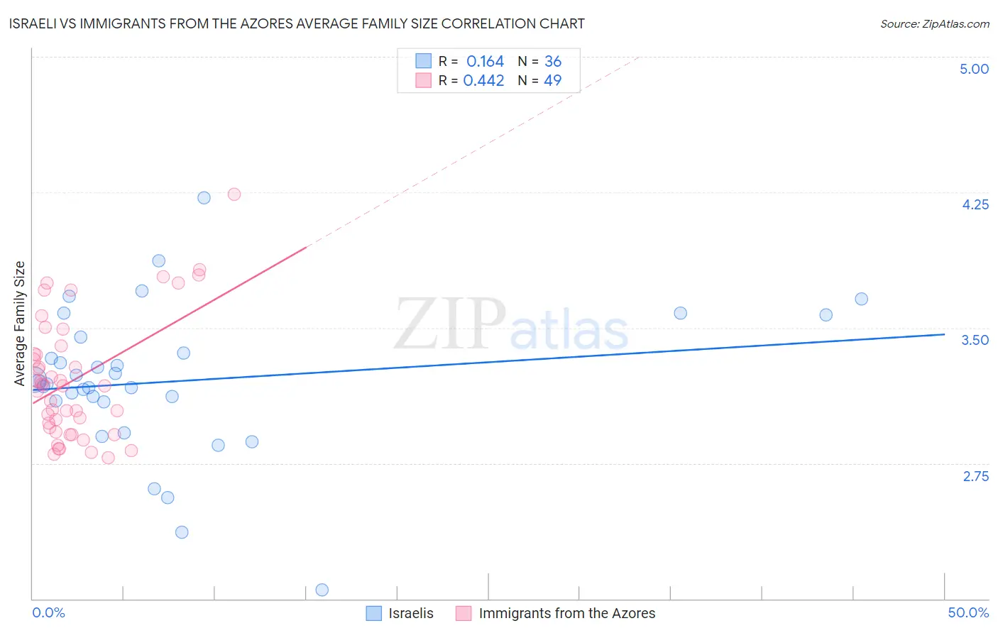 Israeli vs Immigrants from the Azores Average Family Size