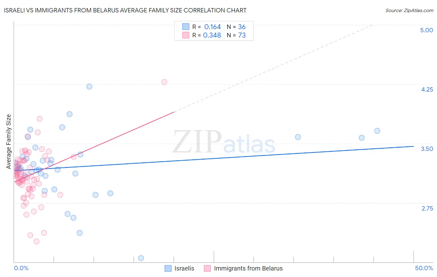 Israeli vs Immigrants from Belarus Average Family Size