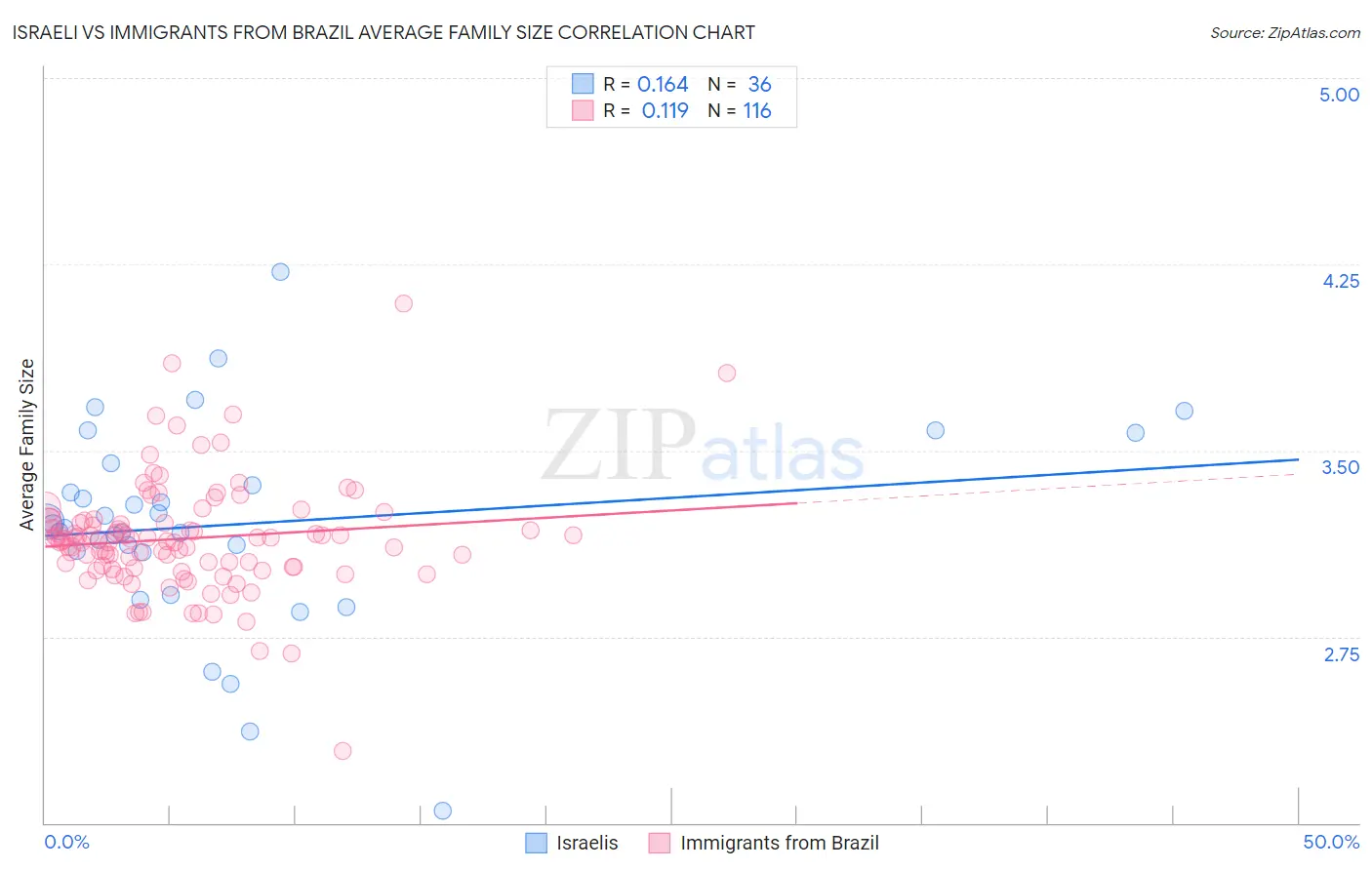 Israeli vs Immigrants from Brazil Average Family Size