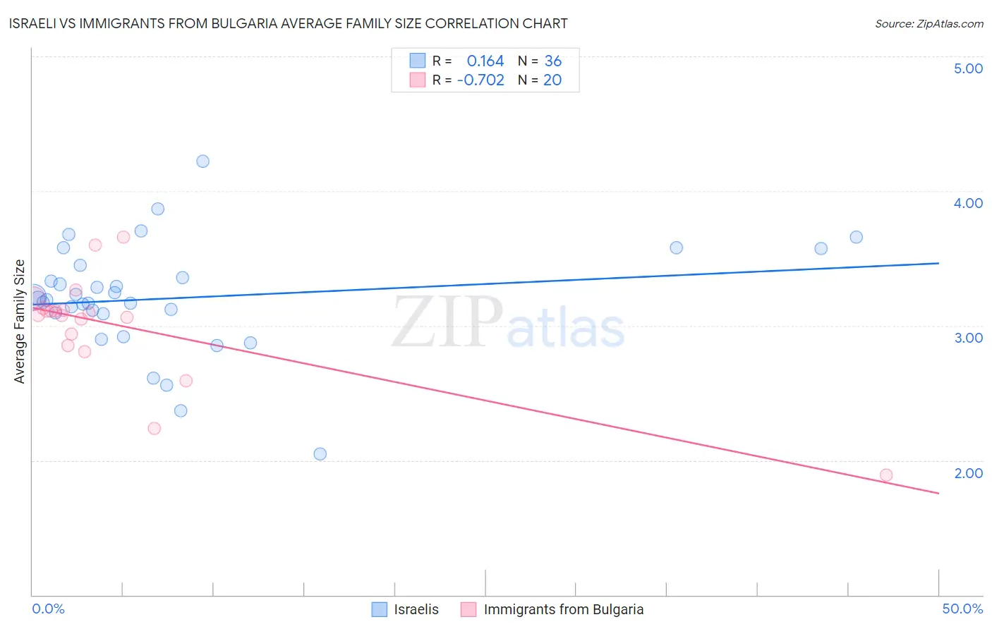 Israeli vs Immigrants from Bulgaria Average Family Size