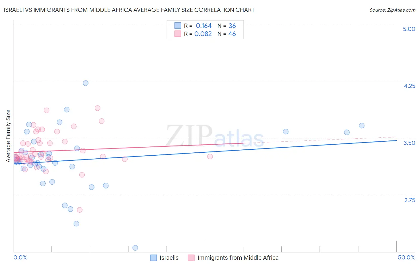 Israeli vs Immigrants from Middle Africa Average Family Size