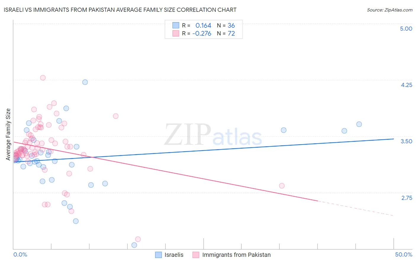 Israeli vs Immigrants from Pakistan Average Family Size