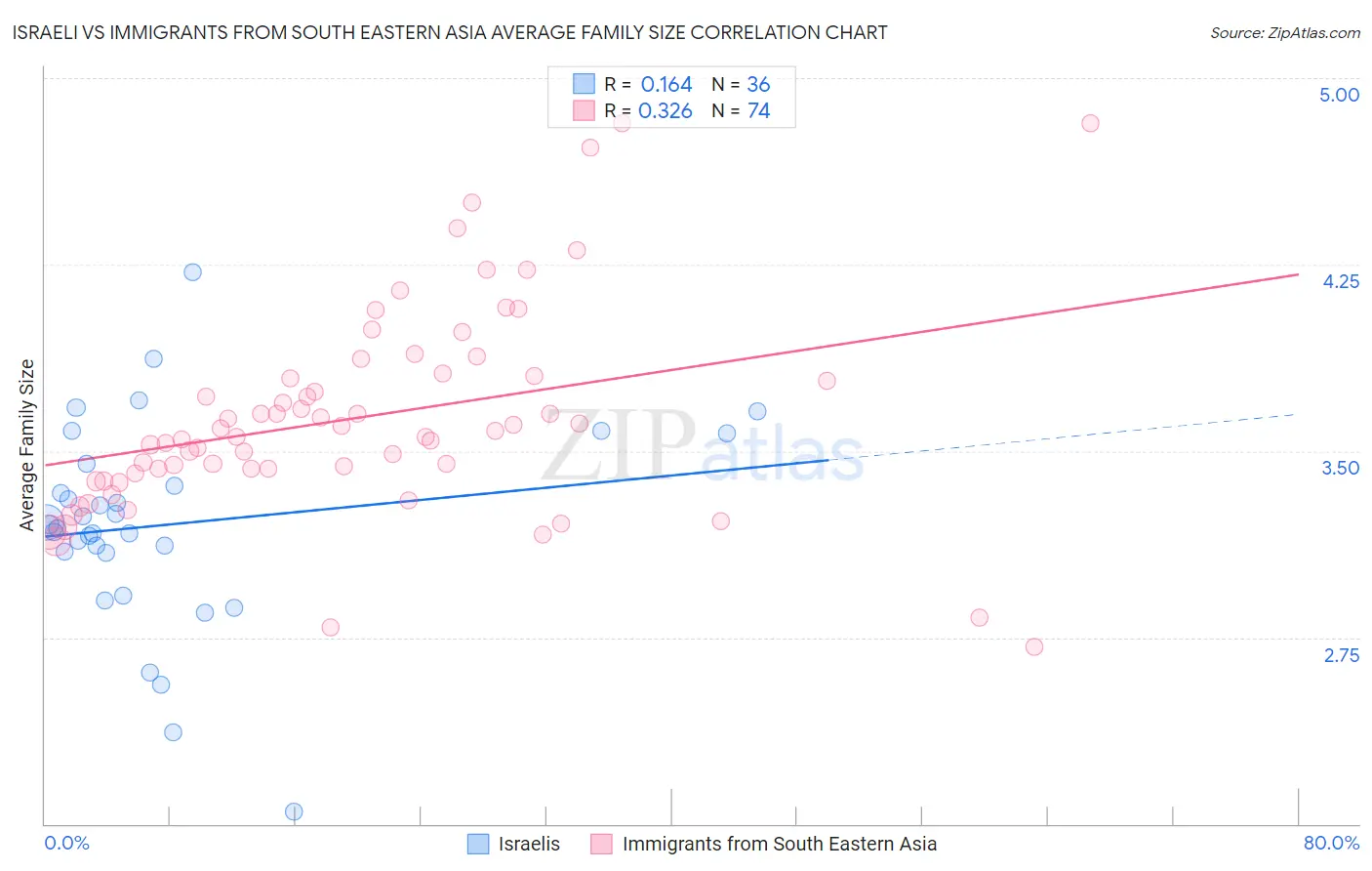 Israeli vs Immigrants from South Eastern Asia Average Family Size