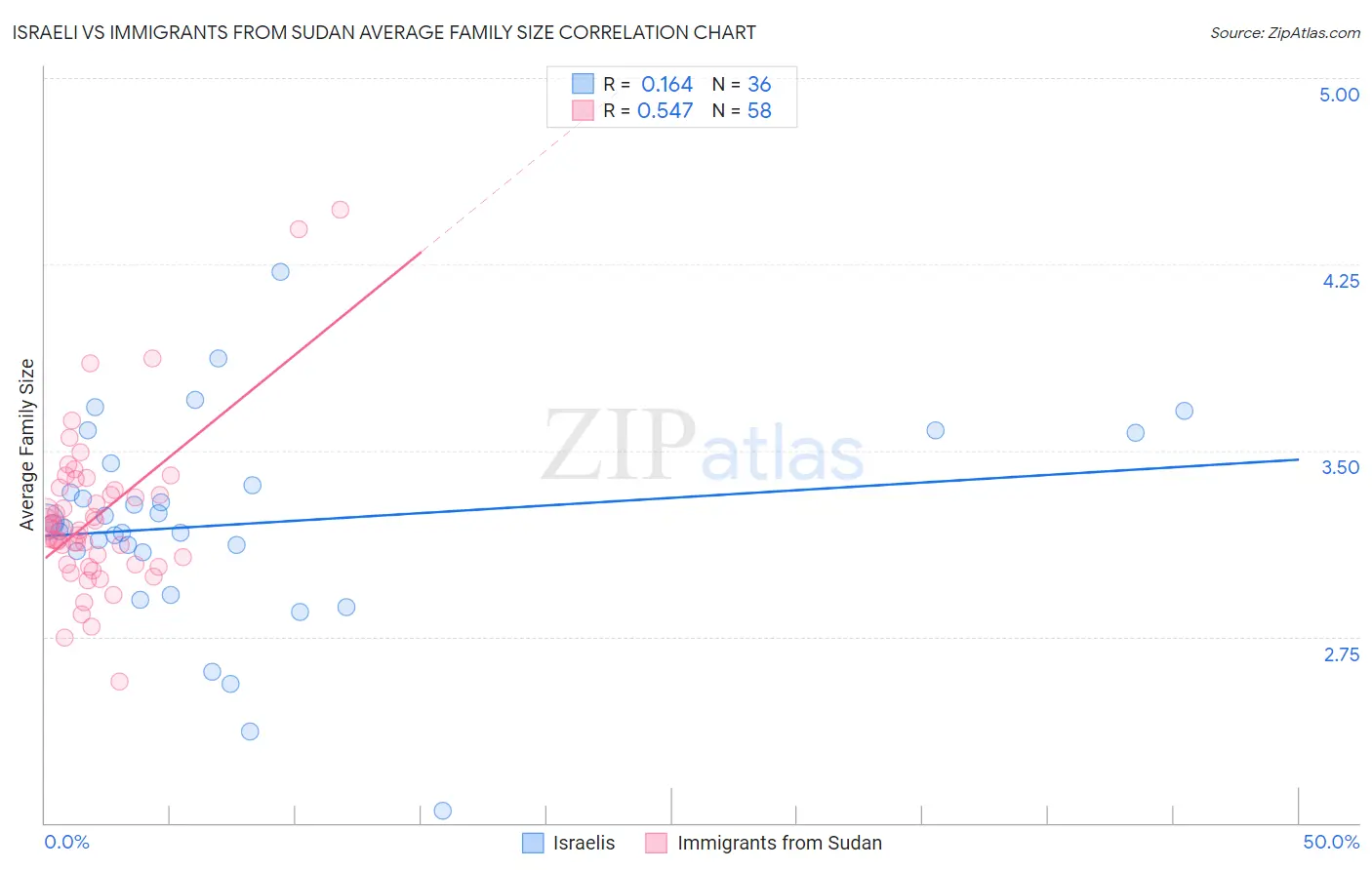 Israeli vs Immigrants from Sudan Average Family Size