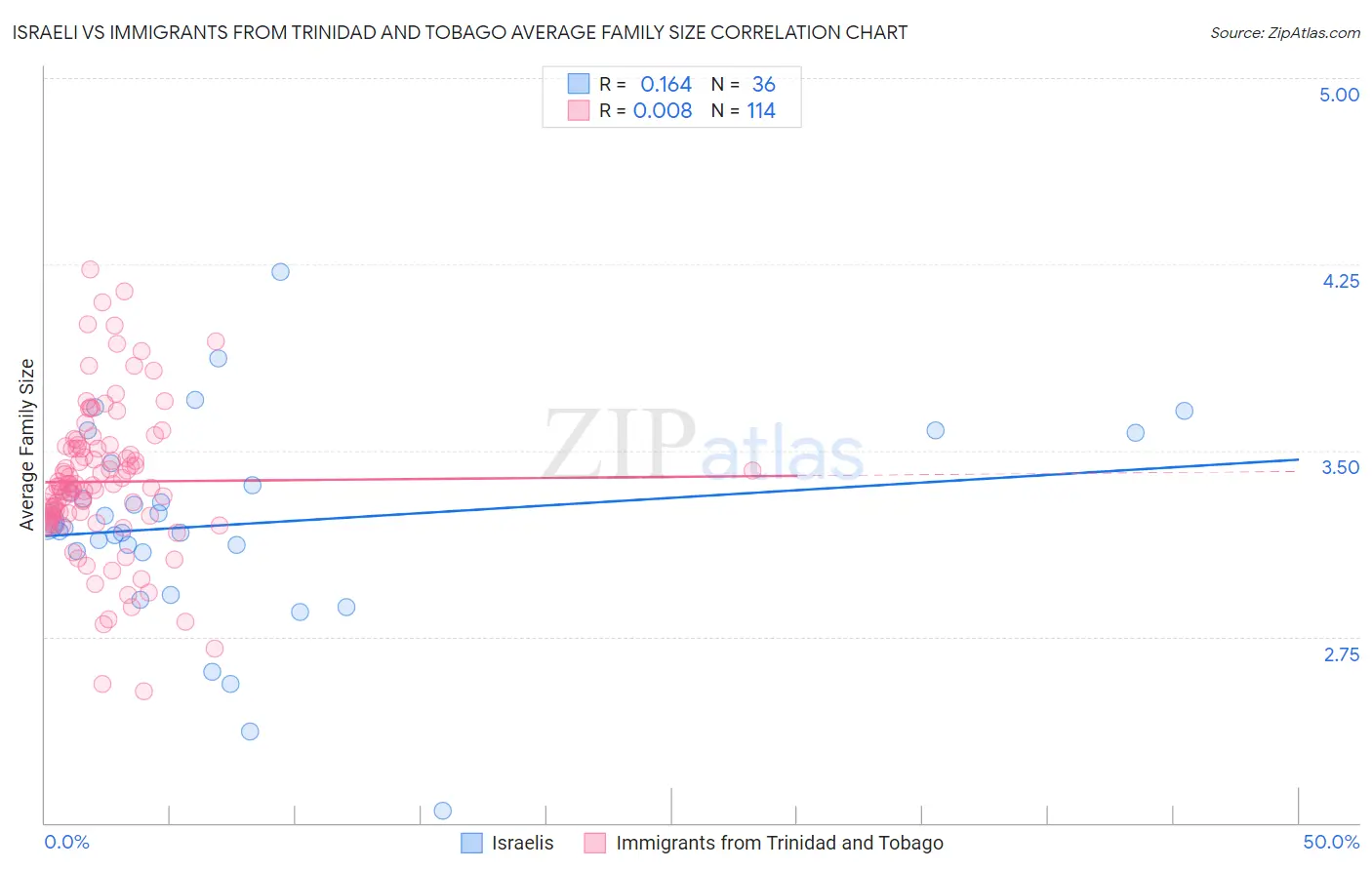 Israeli vs Immigrants from Trinidad and Tobago Average Family Size