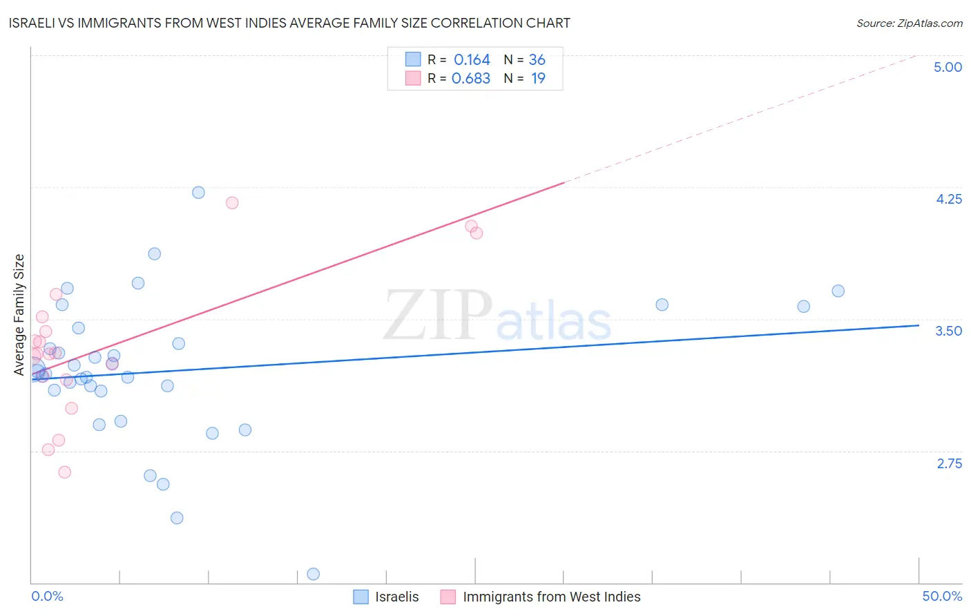 Israeli vs Immigrants from West Indies Average Family Size