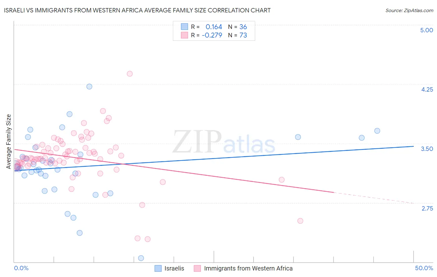 Israeli vs Immigrants from Western Africa Average Family Size