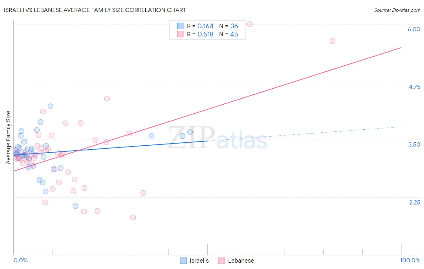 Israeli vs Lebanese Average Family Size