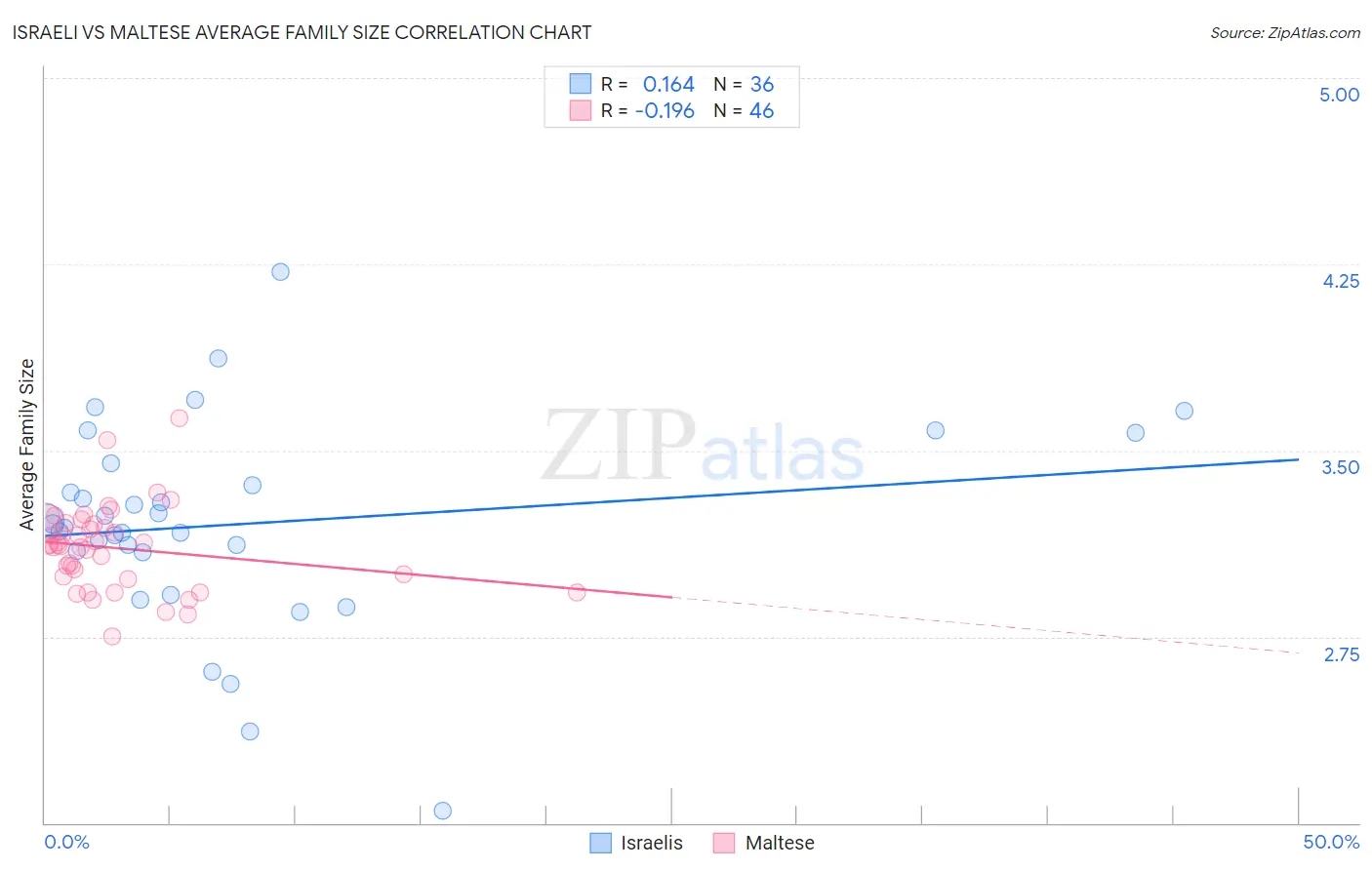 Israeli vs Maltese Average Family Size