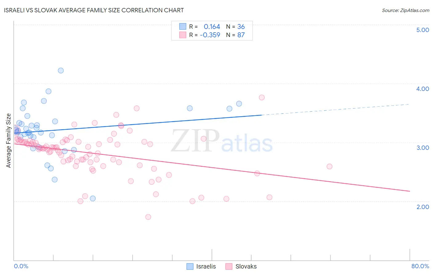 Israeli vs Slovak Average Family Size