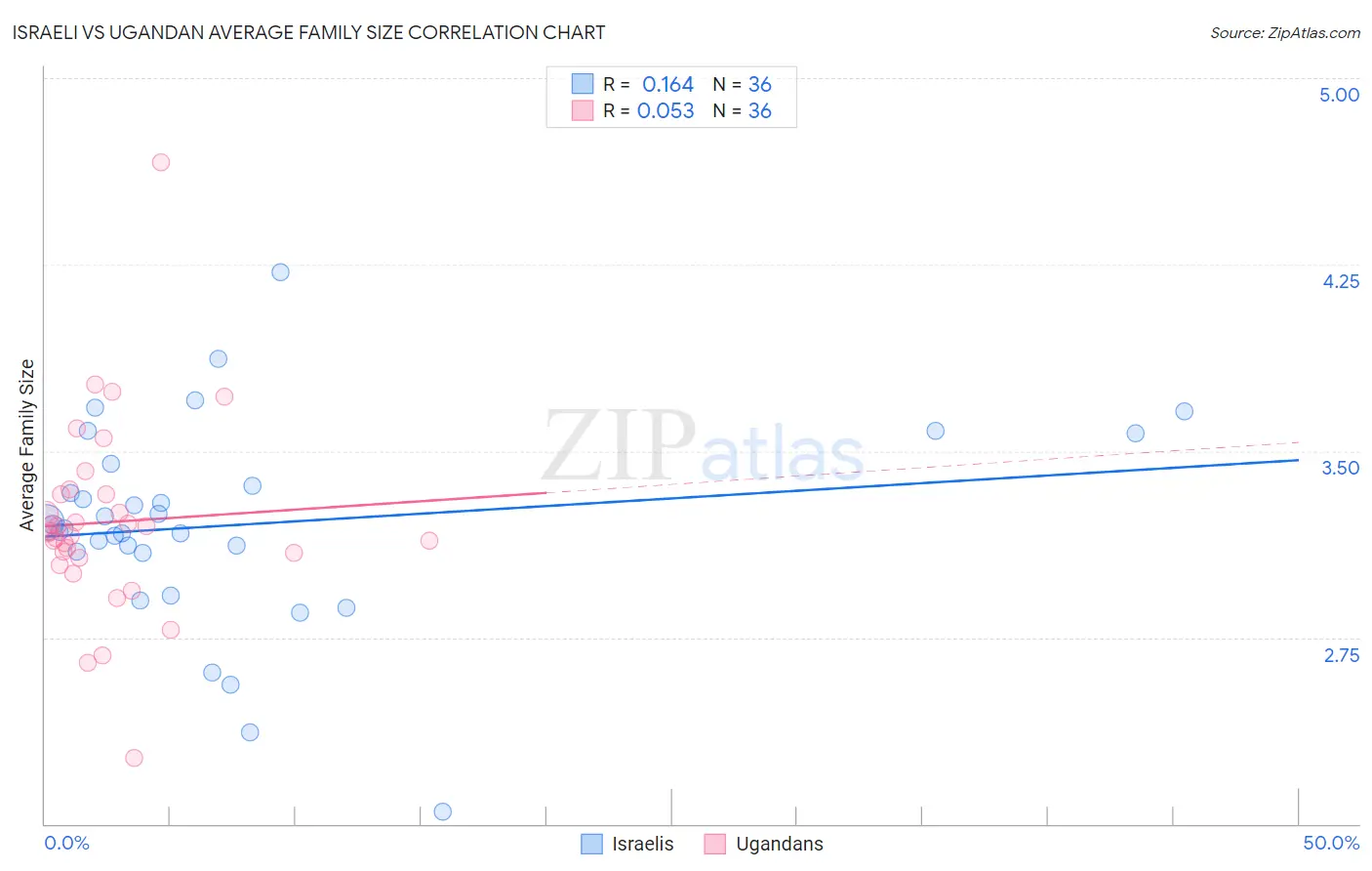 Israeli vs Ugandan Average Family Size