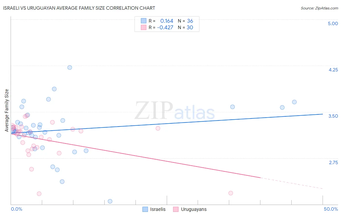 Israeli vs Uruguayan Average Family Size