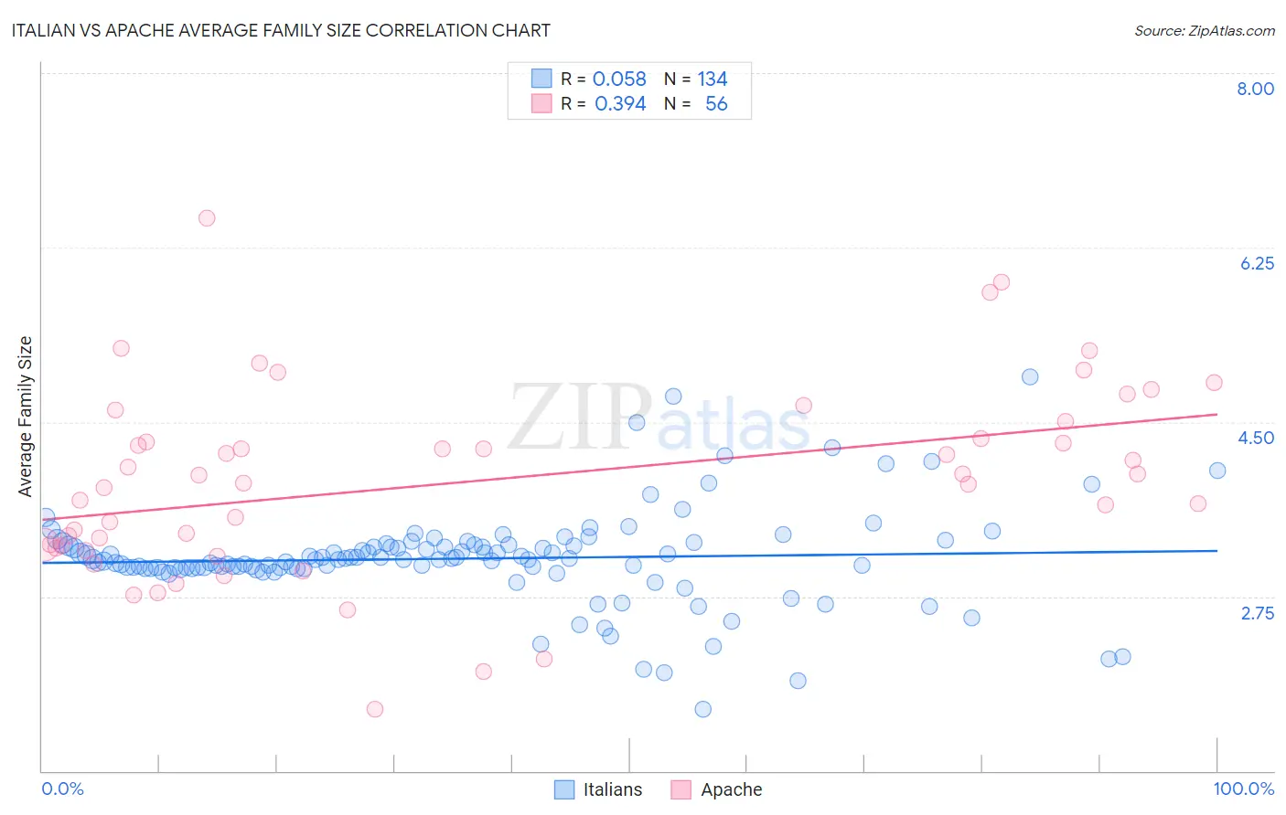 Italian vs Apache Average Family Size