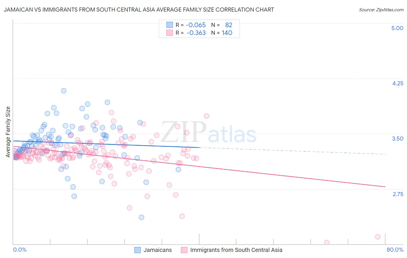 Jamaican vs Immigrants from South Central Asia Average Family Size