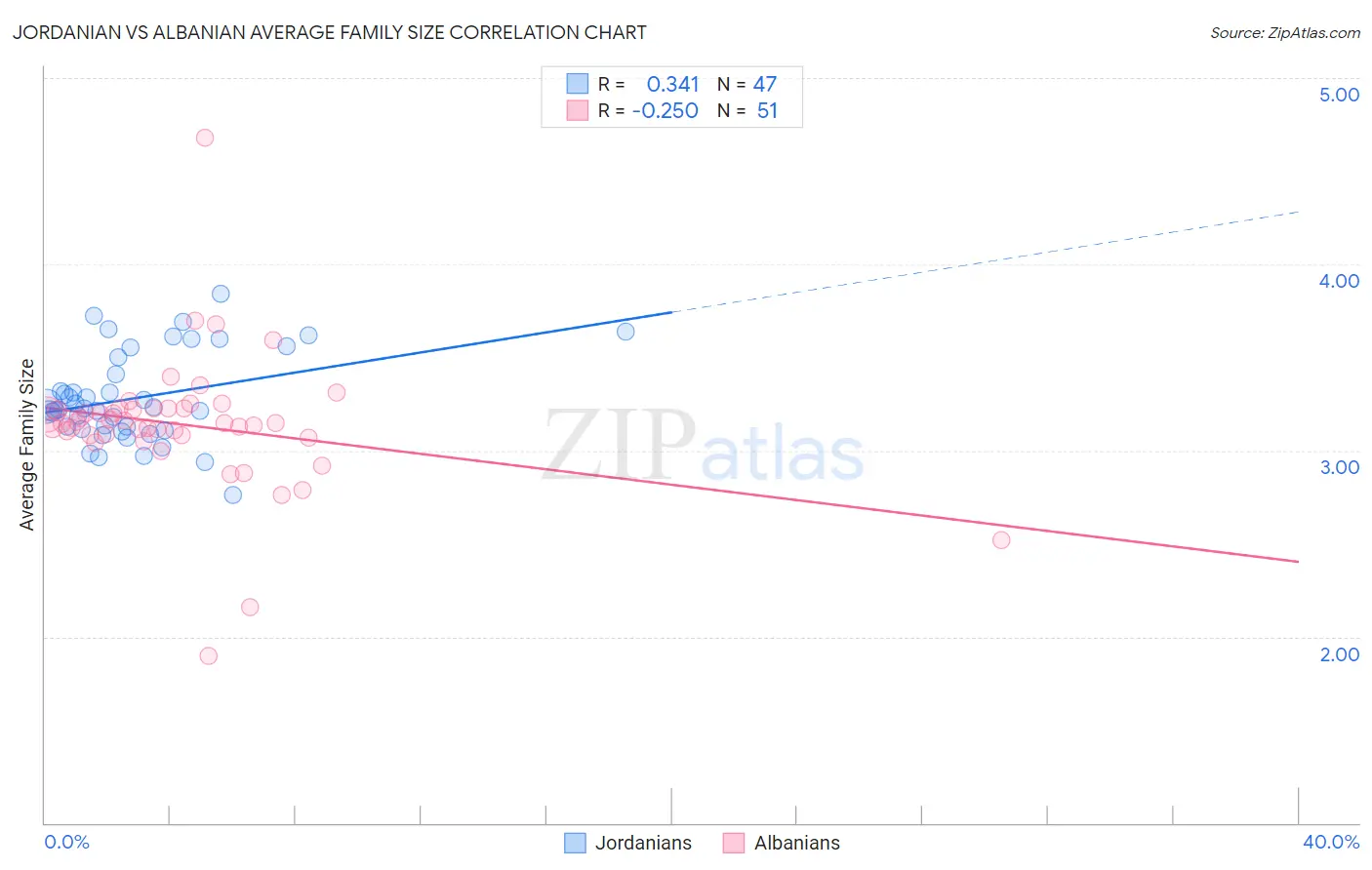 Jordanian vs Albanian Average Family Size